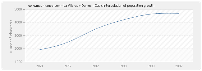 La Ville-aux-Dames : Cubic interpolation of population growth